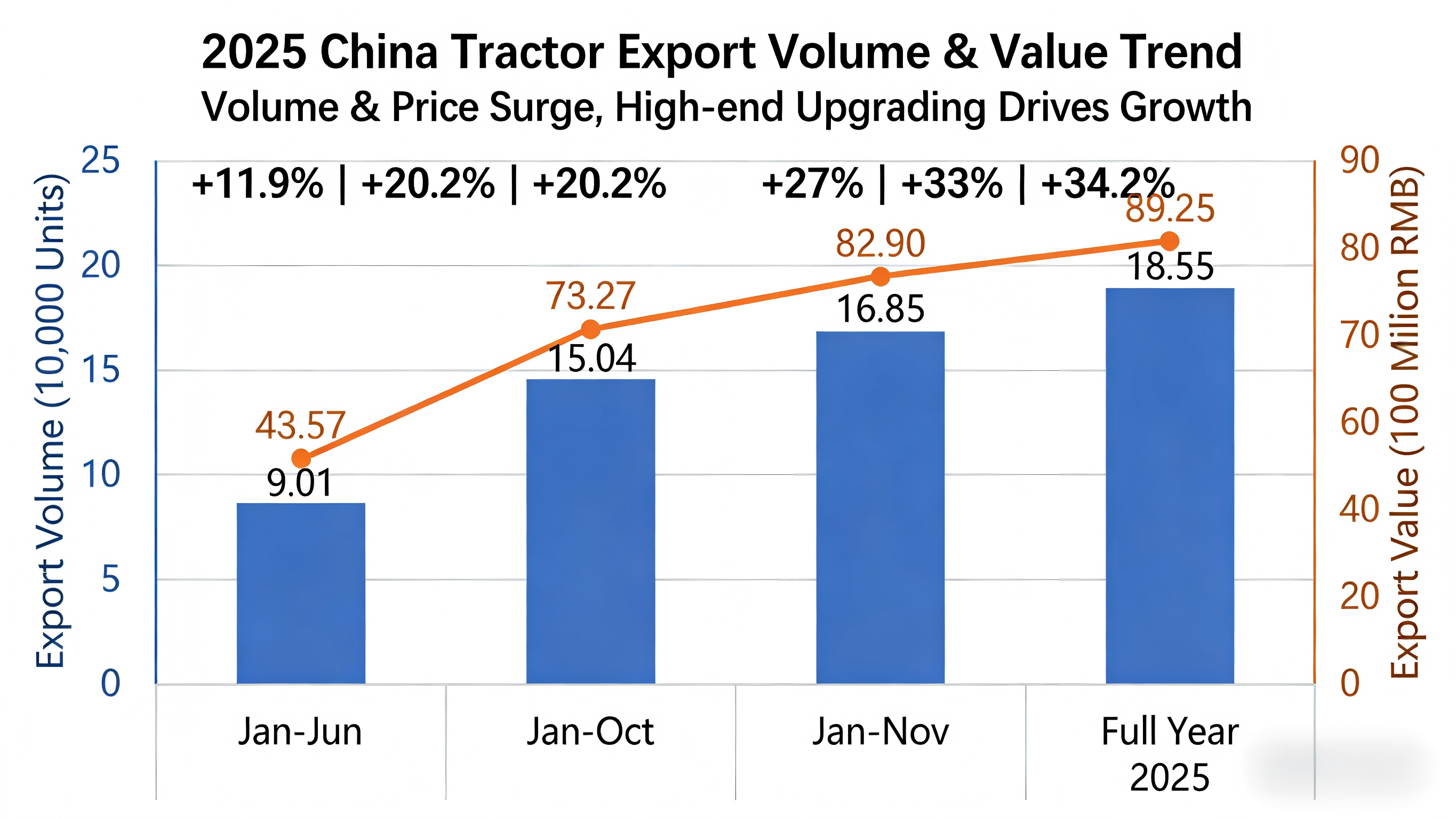 De Chinese export van landbouwmachines bereikte in 2025-2026 een nieuw hoogtepunt.